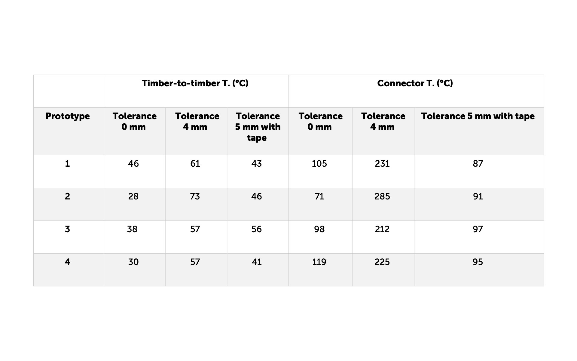 Effetto delle tolleranze sul comportamento al fuoco del legno